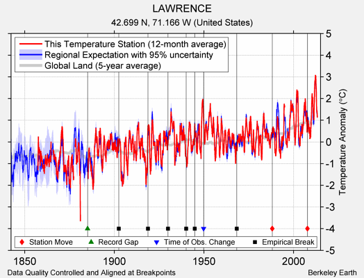 LAWRENCE comparison to regional expectation