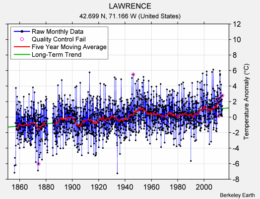 LAWRENCE Raw Mean Temperature