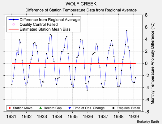 WOLF CREEK difference from regional expectation