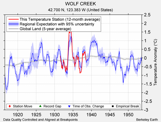 WOLF CREEK comparison to regional expectation