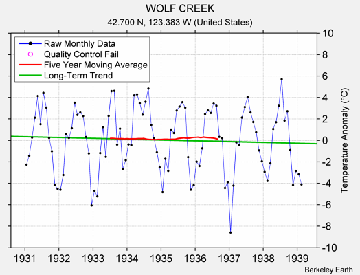 WOLF CREEK Raw Mean Temperature