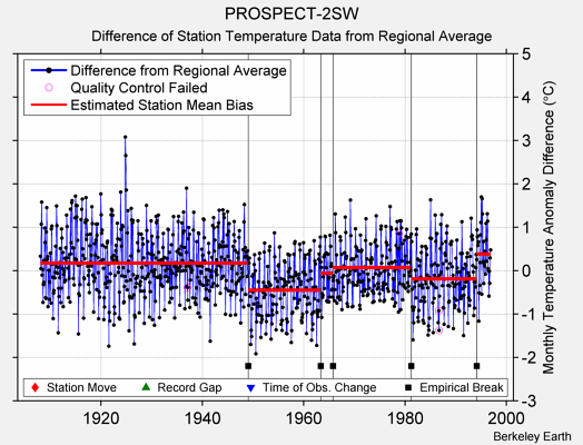 PROSPECT-2SW difference from regional expectation