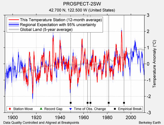 PROSPECT-2SW comparison to regional expectation