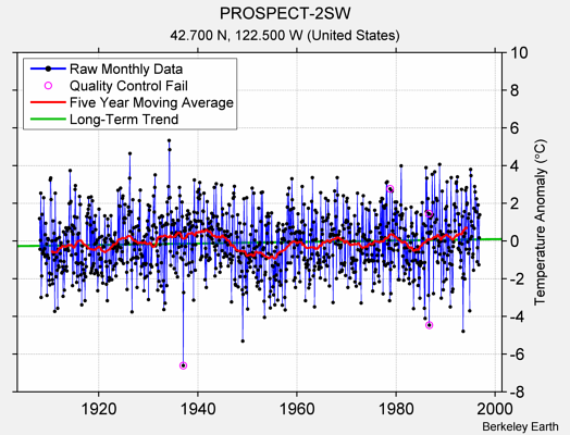 PROSPECT-2SW Raw Mean Temperature