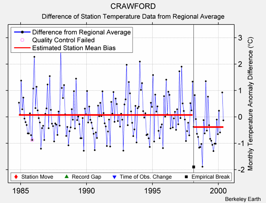 CRAWFORD difference from regional expectation