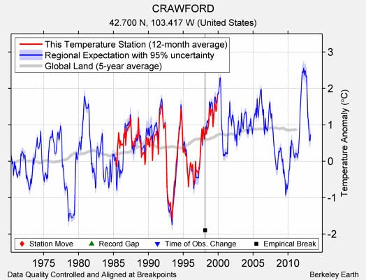 CRAWFORD comparison to regional expectation