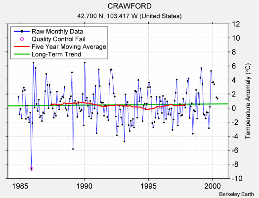 CRAWFORD Raw Mean Temperature