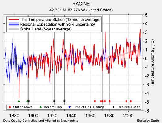 RACINE comparison to regional expectation