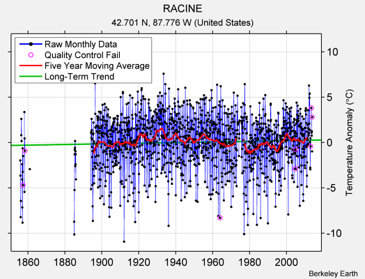 RACINE Raw Mean Temperature