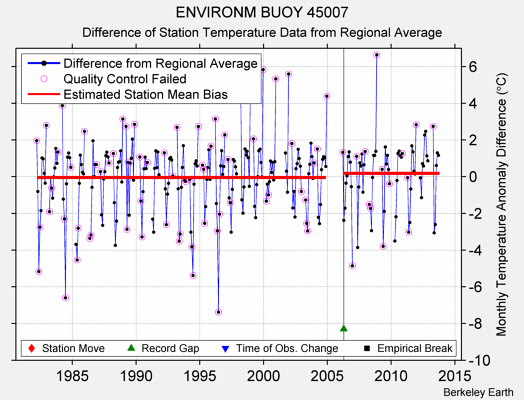 ENVIRONM BUOY 45007 difference from regional expectation