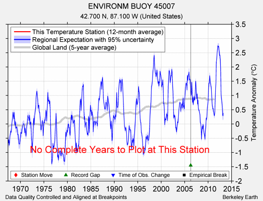 ENVIRONM BUOY 45007 comparison to regional expectation