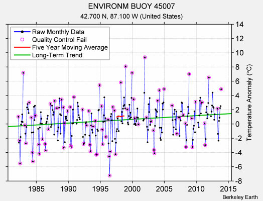 ENVIRONM BUOY 45007 Raw Mean Temperature