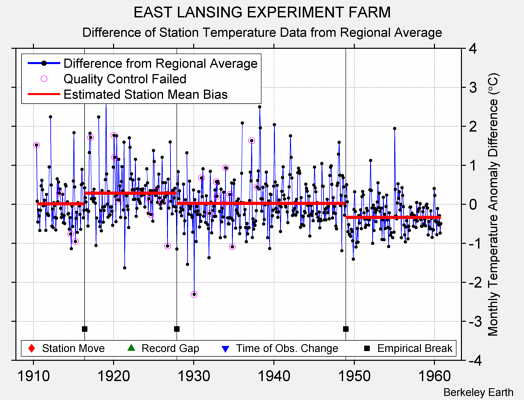 EAST LANSING EXPERIMENT FARM difference from regional expectation