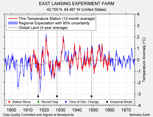 EAST LANSING EXPERIMENT FARM comparison to regional expectation