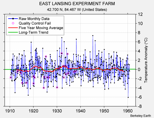 EAST LANSING EXPERIMENT FARM Raw Mean Temperature