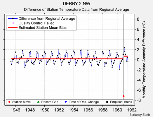 DERBY 2 NW difference from regional expectation