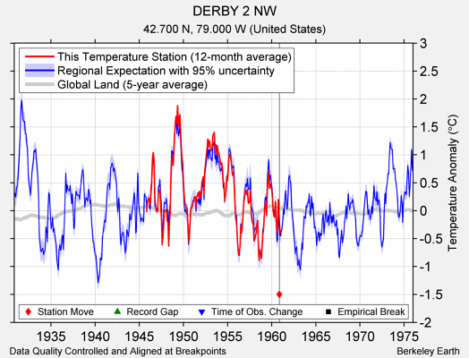 DERBY 2 NW comparison to regional expectation