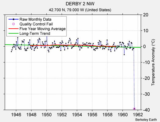 DERBY 2 NW Raw Mean Temperature