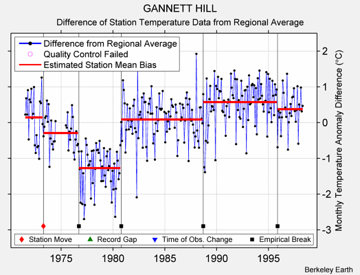 GANNETT HILL difference from regional expectation