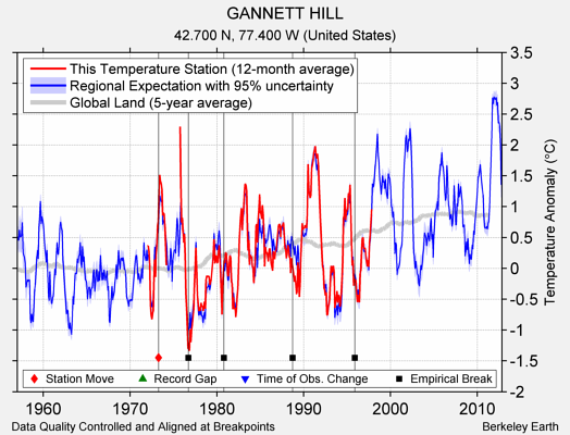 GANNETT HILL comparison to regional expectation