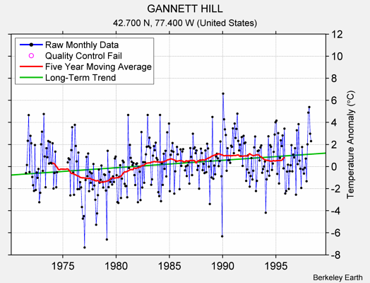 GANNETT HILL Raw Mean Temperature