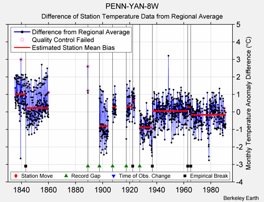 PENN-YAN-8W difference from regional expectation