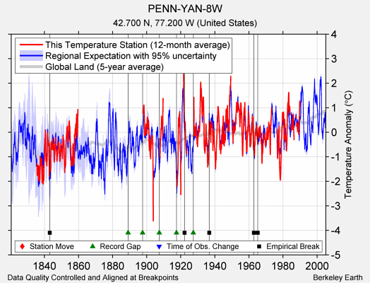 PENN-YAN-8W comparison to regional expectation