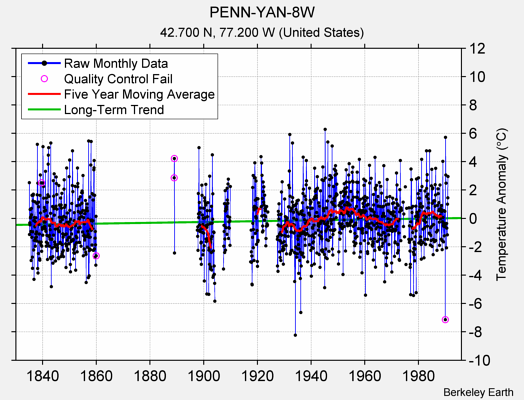 PENN-YAN-8W Raw Mean Temperature