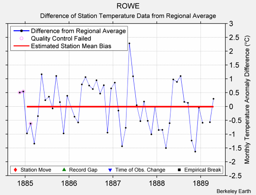 ROWE difference from regional expectation