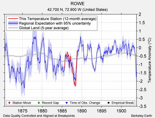 ROWE comparison to regional expectation