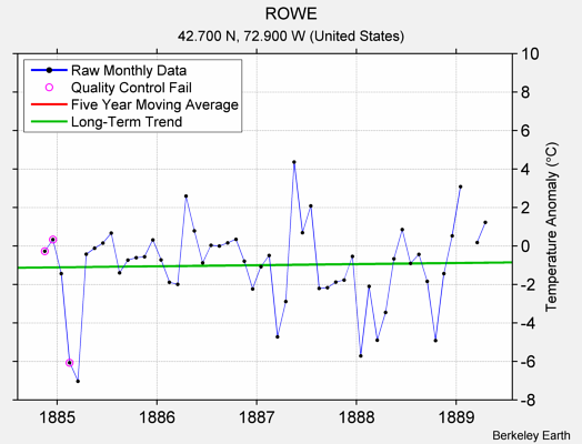 ROWE Raw Mean Temperature