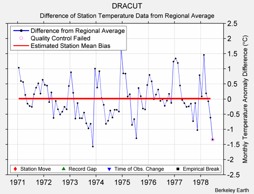 DRACUT difference from regional expectation