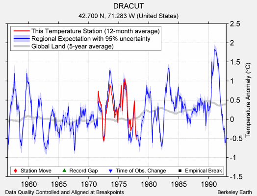 DRACUT comparison to regional expectation