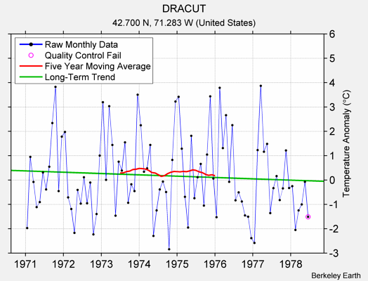 DRACUT Raw Mean Temperature