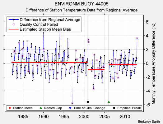 ENVIRONM BUOY 44005 difference from regional expectation