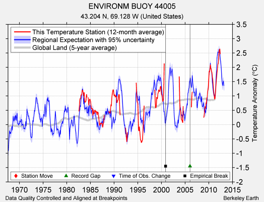 ENVIRONM BUOY 44005 comparison to regional expectation