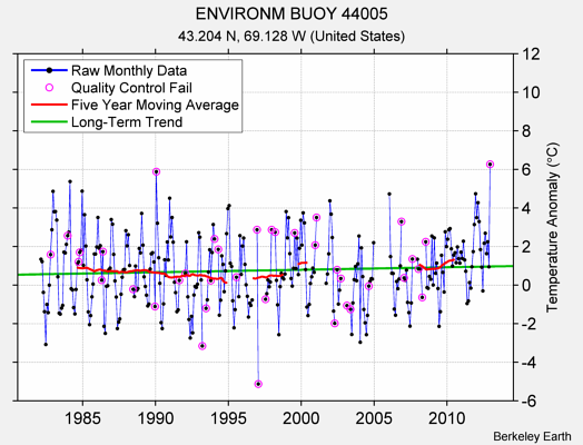 ENVIRONM BUOY 44005 Raw Mean Temperature