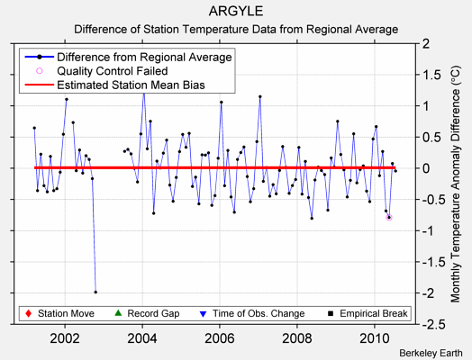 ARGYLE difference from regional expectation