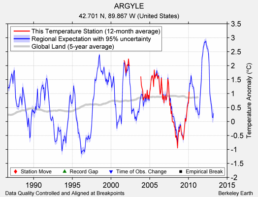 ARGYLE comparison to regional expectation