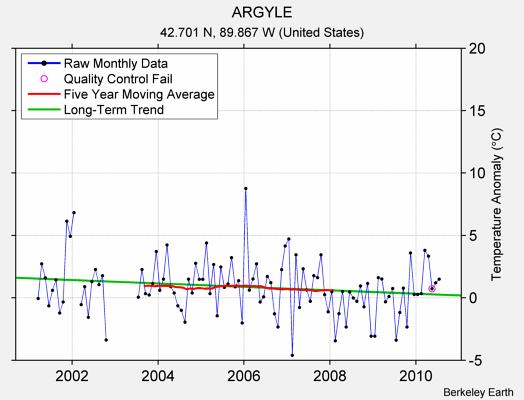 ARGYLE Raw Mean Temperature