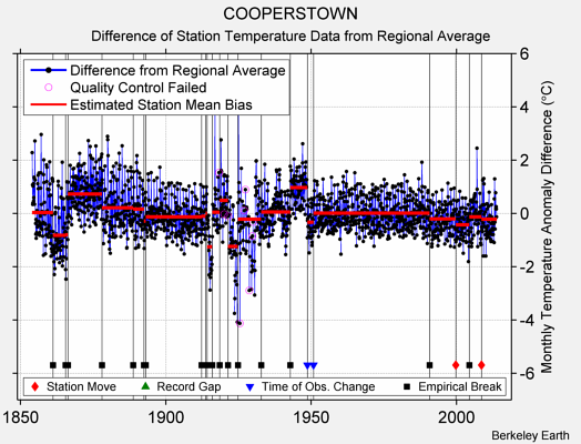 COOPERSTOWN difference from regional expectation