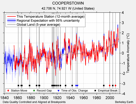 COOPERSTOWN comparison to regional expectation