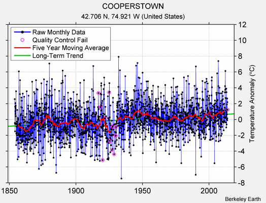 COOPERSTOWN Raw Mean Temperature