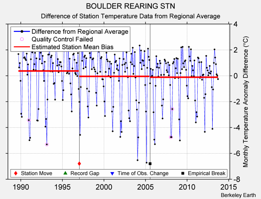 BOULDER REARING STN difference from regional expectation