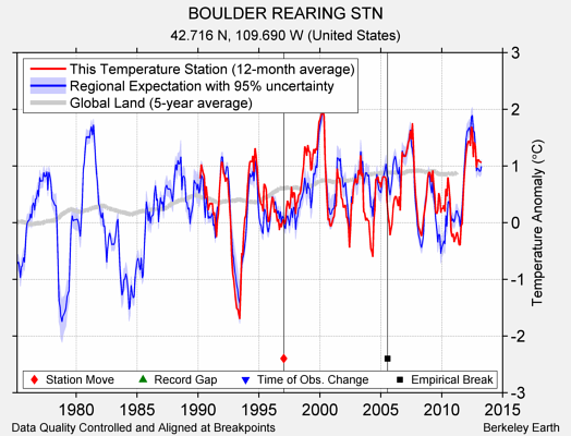 BOULDER REARING STN comparison to regional expectation