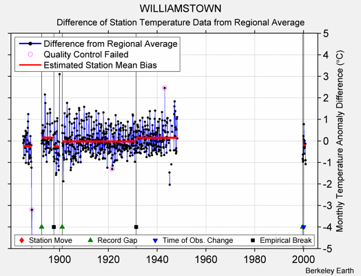 WILLIAMSTOWN difference from regional expectation