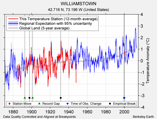 WILLIAMSTOWN comparison to regional expectation