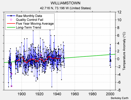 WILLIAMSTOWN Raw Mean Temperature