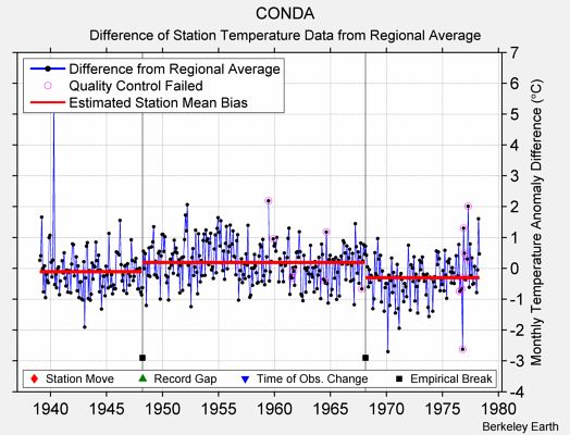 CONDA difference from regional expectation