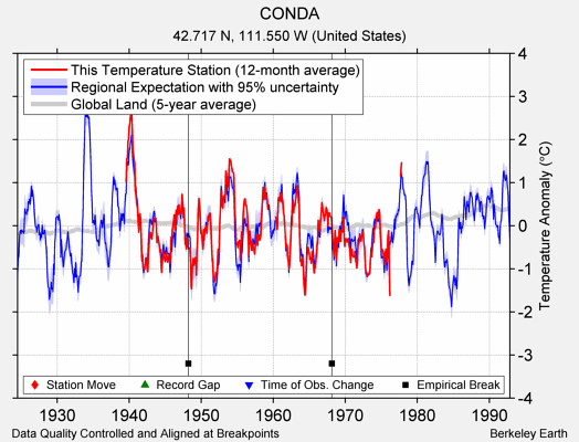 CONDA comparison to regional expectation